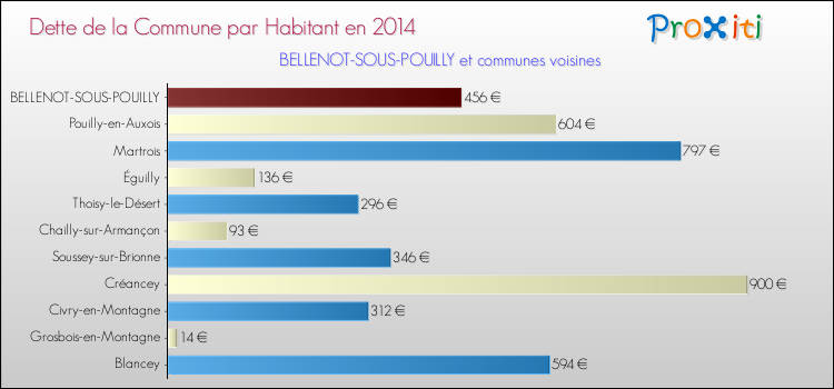 Dette par habitant de la commune en 2014 pour BELLENOT-SOUS-POUILLY et les communes proches Comparaison de la dette par habitant de la commune en 2014 pour BELLENOT-SOUS-POUILLY et les communes voisines