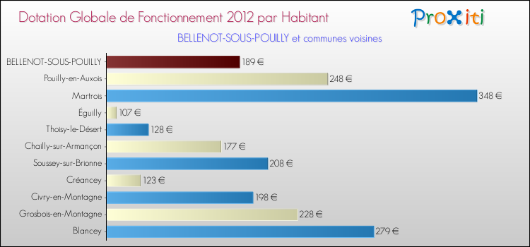 Montant des dotations globales de fonctionnement DGF par Habitant pour BELLENOT-SOUS-POUILLY et les communes proches Comparaison des des dotations globales de fonctionnement DGF par habitant pour BELLENOT-SOUS-POUILLY et les communes voisines