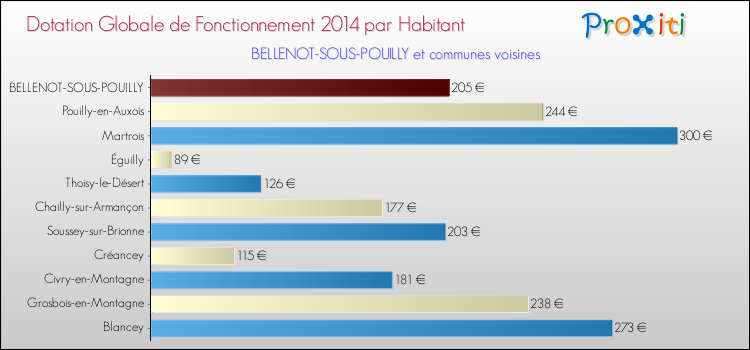 Montant des dotations globales de fonctionnement DGF par Habitant pour BELLENOT-SOUS-POUILLY et les communes proches en 2014. Comparaison des des dotations globales de fonctionnement DGF par habitant pour BELLENOT-SOUS-POUILLY et les communes voisines en 2014.