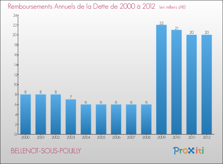 Evolution de l'annuité de la dette pour la commune de BELLENOT-SOUS-POUILLY de 2000 à 2012 Annuités de la dette pour BELLENOT-SOUS-POUILLY de 2000 à 2012