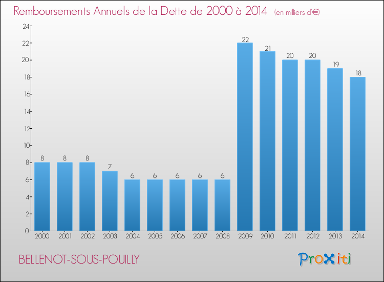 Evolution de l'annuité de la dette pour la commune de BELLENOT-SOUS-POUILLY de 2000 à 2014 Annuités de la dette pour BELLENOT-SOUS-POUILLY de 2000 à 2014