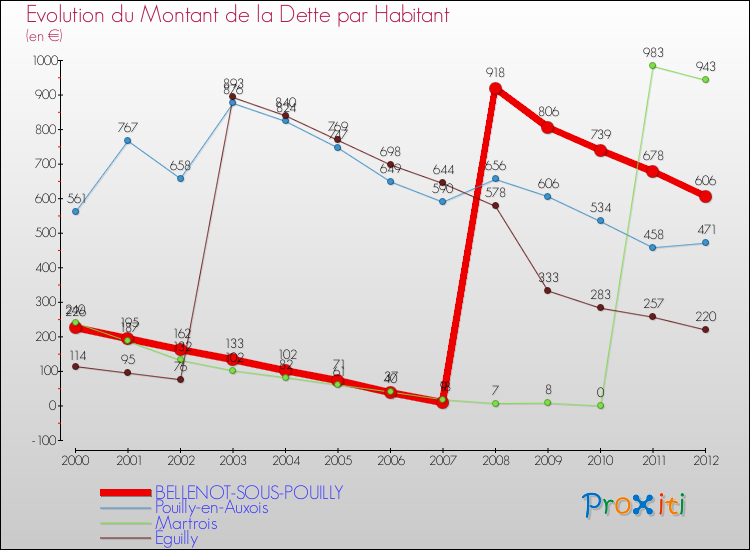 Evolution de la dette par habitant pour la commune de BELLENOT-SOUS-POUILLY et les communes proches de 2000 à 2012 Comparaison de la dette par habitant pour BELLENOT-SOUS-POUILLY et les communes voisines de 2000 à 2012