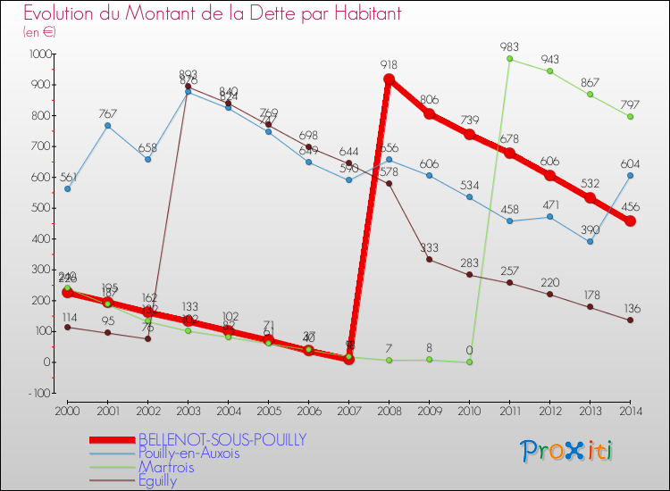Evolution de la dette par habitant pour la commune de BELLENOT-SOUS-POUILLY et les communes proches de 2000 à 2014 Comparaison de la dette par habitant pour BELLENOT-SOUS-POUILLY et les communes voisines de 2000 à 2014