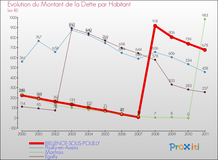 Evolution de la dette par habitant pour la commune de BELLENOT-SOUS-POUILLY et les communes proches Comparaison de la dette par habitant pour BELLENOT-SOUS-POUILLY et les communes voisines