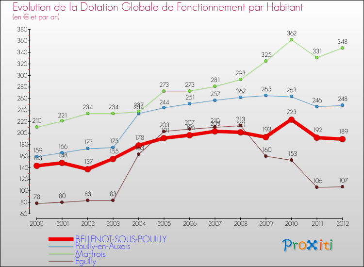 Evolution et montant de la dotation globale de fonctionnement par Habitant pour BELLENOT-SOUS-POUILLY et les communes proches Comparaison des dotations globales de fonctionnement par habitant pour BELLENOT-SOUS-POUILLY et les communes voisines