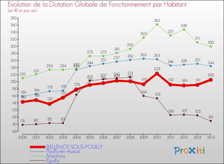 Evolution et montant de la dotation globale de fonctionnement par Habitant pour BELLENOT-SOUS-POUILLY et les communes proches de 2000 à 2014. Comparaison des dotations globales de fonctionnement par habitant pour BELLENOT-SOUS-POUILLY et les communes voisines de 2000 à 2014.