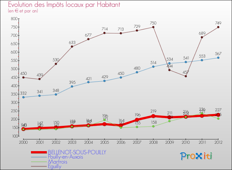 Evolution et montant des impôts locaux par Habitant pour BELLENOT-SOUS-POUILLY et les communes proches Comparaison des impôts locaux par habitant pour BELLENOT-SOUS-POUILLY et les communes voisines