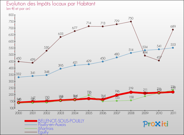 Evolution et montant des impôts locaux par Habitant pour BELLENOT-SOUS-POUILLY et les communes proches Comparaison des impôts locaux par habitant pour BELLENOT-SOUS-POUILLY et les communes voisines