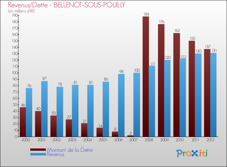 Evolution comparée de la dette et des revenus pour la commune de BELLENOT-SOUS-POUILLY de 2000 à 2012 Comparaison de la dette et des revenus pour BELLENOT-SOUS-POUILLY de 2000 à 2012
