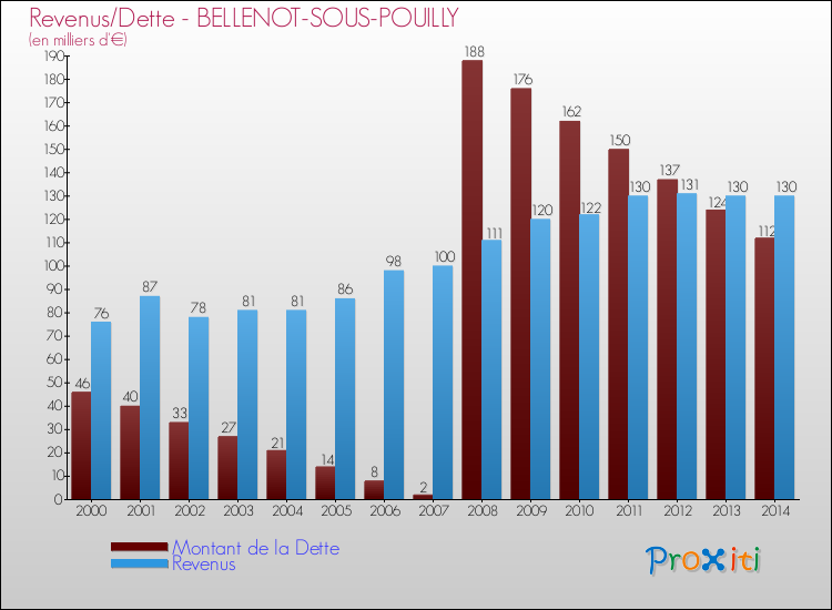 Evolution comparée de la dette et des revenus pour la commune de BELLENOT-SOUS-POUILLY de 2000 à 2014 Comparaison de la dette et des revenus pour BELLENOT-SOUS-POUILLY de 2000 à 2014