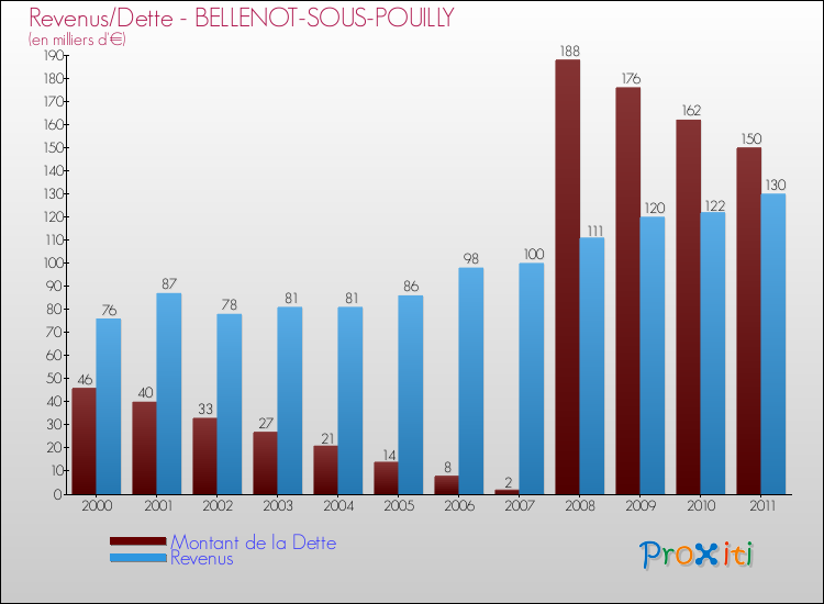 Evolution comparée de la dette et des revenus pour la commune de BELLENOT-SOUS-POUILLY de 2000 à 2011 Comparaison de la dette et des revenus pour BELLENOT-SOUS-POUILLY de 2000 à 2011