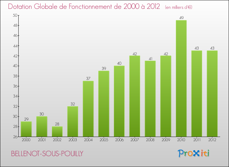 Evolution du montant de la Dotation Globale de Fonctionnement pour la commune de BELLENOT-SOUS-POUILLY de 2000 à 2012 Evolution du montant de la Dotation Globale de Fonctionnement pour BELLENOT-SOUS-POUILLY de 2000 à 2012