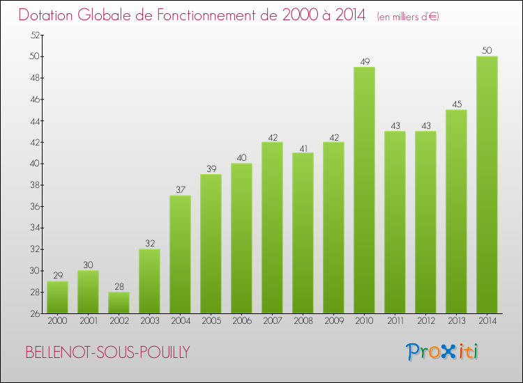 Evolution du montant de la Dotation Globale de Fonctionnement pour la commune de BELLENOT-SOUS-POUILLY de 2000 à 2014 Evolution du montant de la Dotation Globale de Fonctionnement pour BELLENOT-SOUS-POUILLY de 2000 à 2014