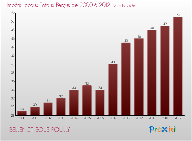 Evolution des Impôts Locaux pour la commune de BELLENOT-SOUS-POUILLY de 2000 à 2012 Evolution des Impôts Locaux pour BELLENOT-SOUS-POUILLY de 2000 à 2012