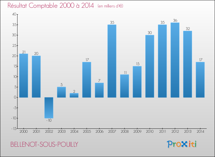 Evolution du résultat comptable pour la commune de BELLENOT-SOUS-POUILLY de 2000 à 2014 Evolution du résultat comptable pour BELLENOT-SOUS-POUILLY de 2000 à 2014