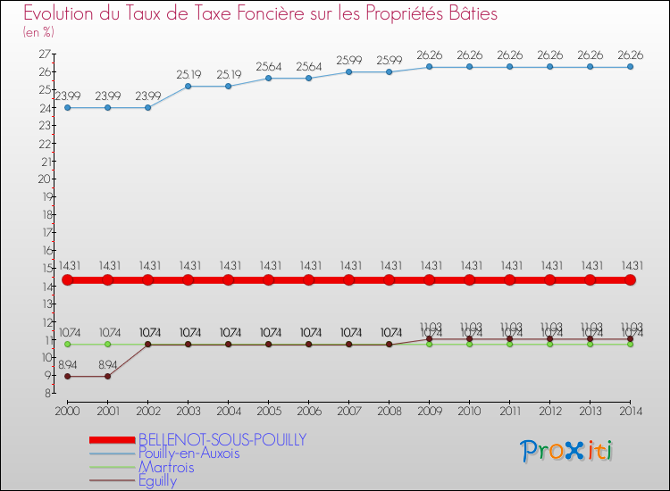 Evolution du taux de la taxe foncière sur le bati pour BELLENOT-SOUS-POUILLY et les communes proches de 2000 à 2014 Comparaison des taux de taxe foncière sur le bati pour BELLENOT-SOUS-POUILLY et les communes voisines de 2000 à 2014
