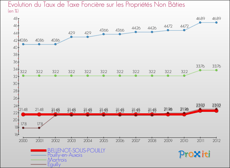 Evolution du taux de la taxe foncière sur les immeubles et terrains non batis pour BELLENOT-SOUS-POUILLY et les communes proches de 2000 à 2012 Comparaison des taux de la taxe foncière sur les immeubles et terrains non batis pour BELLENOT-SOUS-POUILLY et les communes voisines de 2000 à 2012