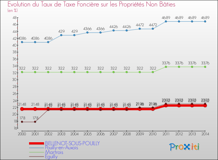 Evolution du taux de la taxe foncière sur les immeubles et terrains non batis pour BELLENOT-SOUS-POUILLY et les communes proches de 2000 à 2014 Comparaison des taux de la taxe foncière sur les immeubles et terrains non batis pour BELLENOT-SOUS-POUILLY et les communes voisines de 2000 à 2014