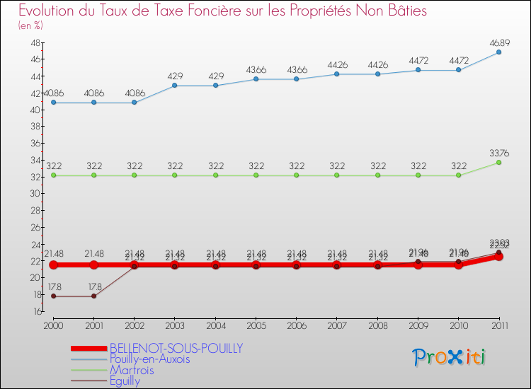 Evolution du taux de la taxe foncière sur les immeubles et terrains non batis pour BELLENOT-SOUS-POUILLY et les communes proches Comparaison des taux de la taxe foncière sur les immeubles et terrains non batis pour BELLENOT-SOUS-POUILLY et les communes voisines