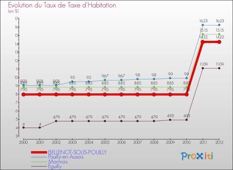 Evolution du taux de la taxe d'habitation pour BELLENOT-SOUS-POUILLY et les communes proches Comparaison des taux de la taxe d'habitation pour BELLENOT-SOUS-POUILLY et les communes voisines