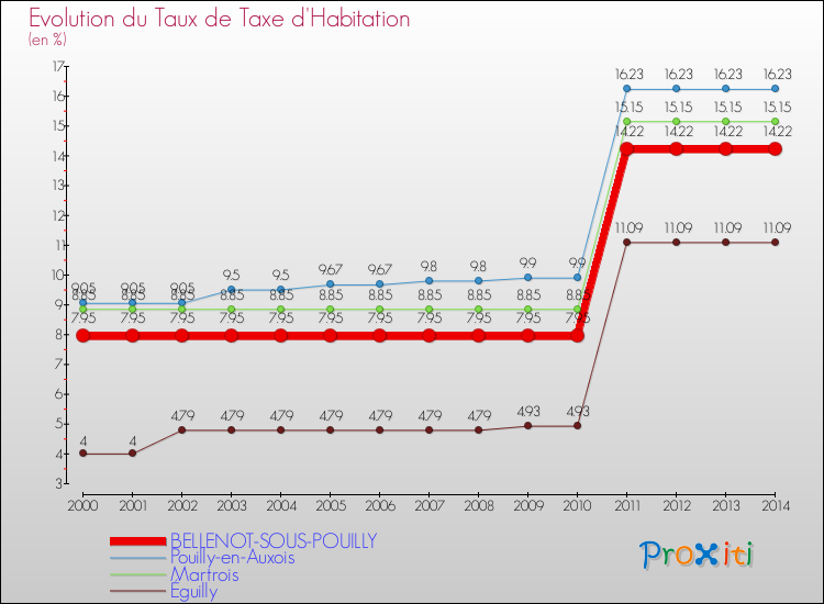 Evolution du taux de la taxe d'habitation pour BELLENOT-SOUS-POUILLY et les communes proches de 2000 à 2014 Comparaison des taux de la taxe d'habitation pour BELLENOT-SOUS-POUILLY et les communes voisines de 2000 à 2014