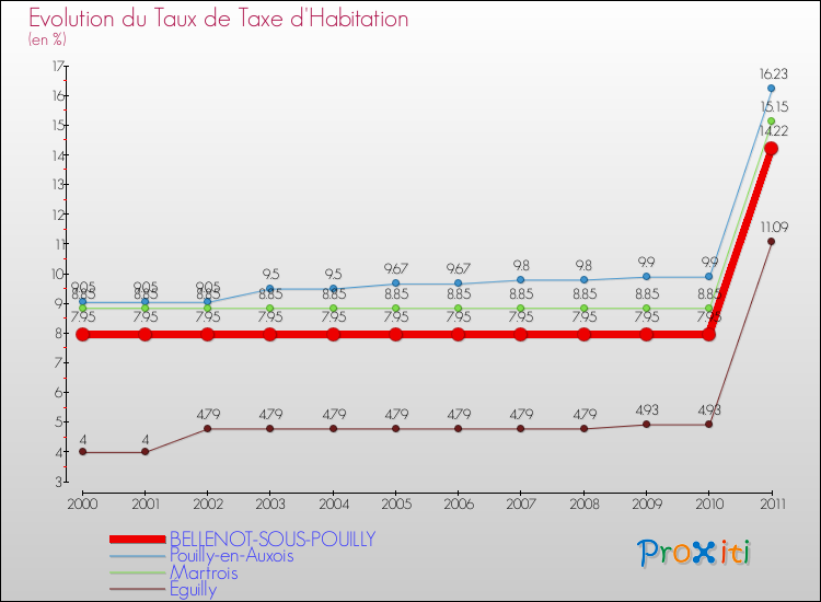 Evolution du taux de la taxe d'habitation pour BELLENOT-SOUS-POUILLY et les communes proches Comparaison des taux de la taxe d'habitation pour BELLENOT-SOUS-POUILLY et les communes voisines