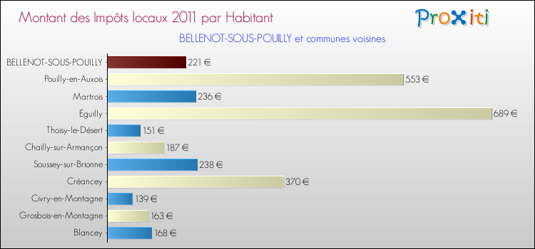 Montant des impôts locaux par Habitant pour BELLENOT-SOUS-POUILLY et les communes proches Comparaison des impôts locaux par habitant pour BELLENOT-SOUS-POUILLY et les communes voisines