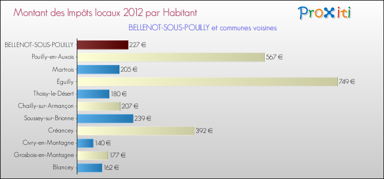 Montant des impôts locaux par Habitant pour BELLENOT-SOUS-POUILLY et les communes proches Comparaison des impôts locaux par habitant pour BELLENOT-SOUS-POUILLY et les communes voisines