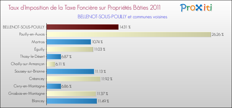 Taux d'imposition de la taxe foncière sur le bati 2011 pour BELLENOT-SOUS-POUILLY et les communes proches Comparaison des taux d'imposition de la taxe foncière sur le bati 2011 pour BELLENOT-SOUS-POUILLY et les communes voisines