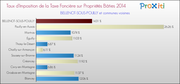 Taux d'imposition de la taxe foncière sur le bati 2014 pour BELLENOT-SOUS-POUILLY et les communes proches Comparaison des taux d'imposition de la taxe foncière sur le bati 2014 pour BELLENOT-SOUS-POUILLY et les communes voisines