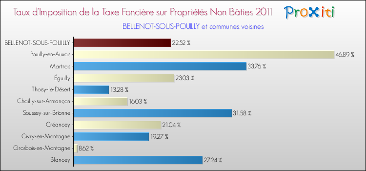 Taux d'imposition de la taxe foncière sur les immeubles et terrains non batis 2011 pour BELLENOT-SOUS-POUILLY et les communes proches Comparaison des taux d'imposition de la taxe foncière sur les immeubles et terrains non batis 2011 pour BELLENOT-SOUS-POUILLY et les communes voisines