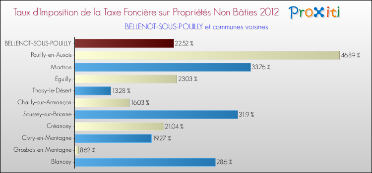 Taux d'imposition de la taxe foncière sur les immeubles et terrains non batis 2012 pour BELLENOT-SOUS-POUILLY et les communes proches Comparaison des taux d'imposition de la taxe foncière sur les immeubles et terrains non batis 2012 pour BELLENOT-SOUS-POUILLY et les communes voisines