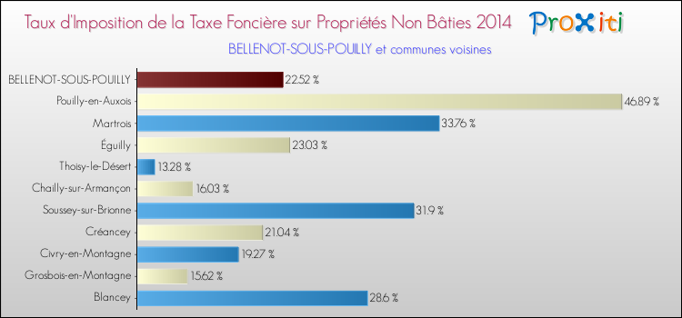 Taux d'imposition de la taxe foncière sur les immeubles et terrains non batis 2014 pour BELLENOT-SOUS-POUILLY et les communes proches Comparaison des taux d'imposition de la taxe foncière sur les immeubles et terrains non batis 2014 pour BELLENOT-SOUS-POUILLY et les communes voisines