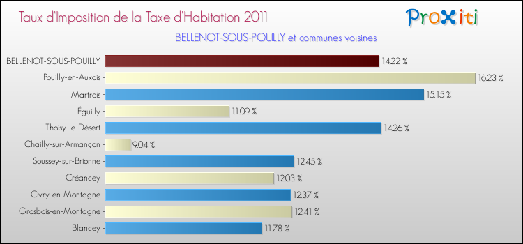 Taux d'imposition de la taxe d'habitation 2011 pour BELLENOT-SOUS-POUILLY et les communes proches Comparaison des taux d'imposition de la taxe d'habitation 2011 pour BELLENOT-SOUS-POUILLY et les communes voisines