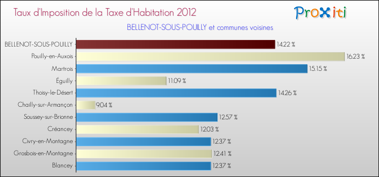 Taux d'imposition de la taxe d'habitation 2012 pour BELLENOT-SOUS-POUILLY et les communes proches Comparaison des taux d'imposition de la taxe d'habitation 2012 pour BELLENOT-SOUS-POUILLY et les communes voisines
