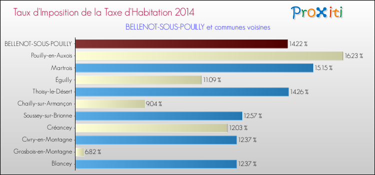 Taux d'imposition de la taxe d'habitation 2014 pour BELLENOT-SOUS-POUILLY et les communes proches Comparaison des taux d'imposition de la taxe d'habitation 2014 pour BELLENOT-SOUS-POUILLY et les communes voisines