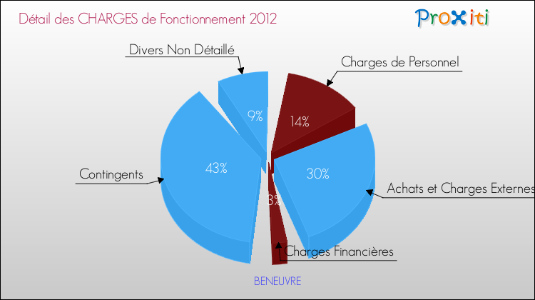 Décomposition des Charges de Fonctionnement 2012 de la commune de BENEUVRE Charges de Fonctionnement 2012 pour la commune de BENEUVRE