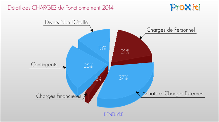Décomposition des Charges de Fonctionnement 2014 de la commune de BENEUVRE Charges de Fonctionnement 2014 pour la commune de BENEUVRE