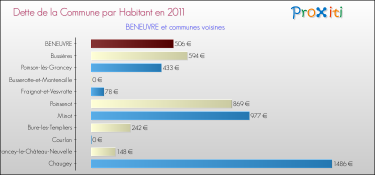 Dette par habitant de la commune en 2011 pour BENEUVRE et les communes proches Comparaison de la dette par habitant de la commune en 2011 pour BENEUVRE et les communes voisines