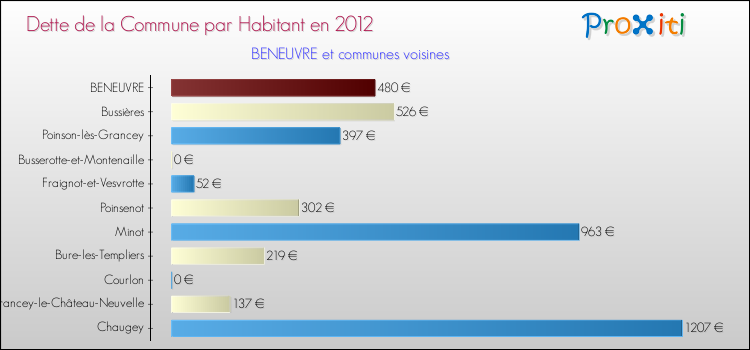 Dette par habitant de la commune en 2012 pour BENEUVRE et les communes proches Comparaison de la dette par habitant de la commune en 2012 pour BENEUVRE et les communes voisines