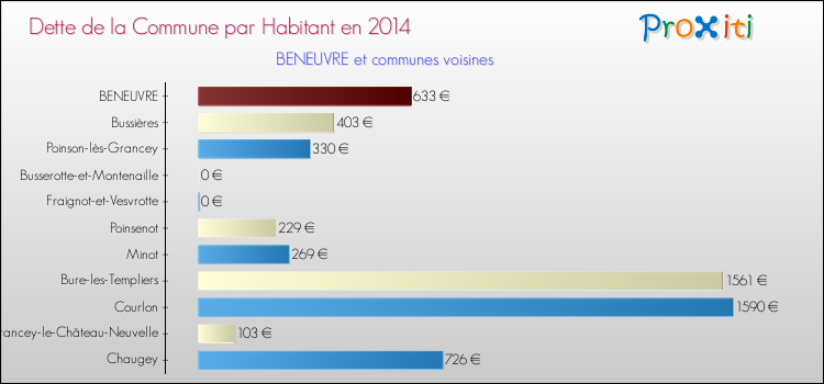 Dette par habitant de la commune en 2014 pour BENEUVRE et les communes proches Comparaison de la dette par habitant de la commune en 2014 pour BENEUVRE et les communes voisines