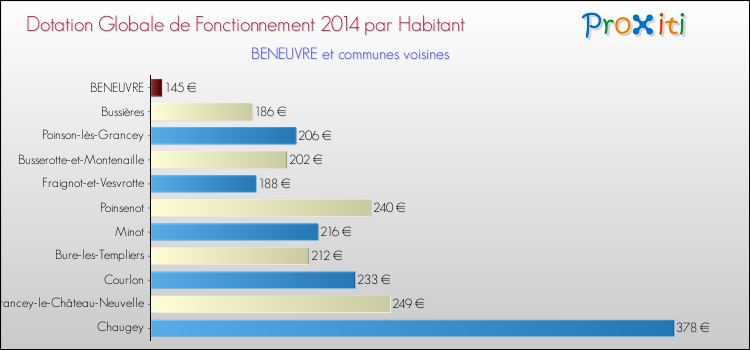 Montant des dotations globales de fonctionnement DGF par Habitant pour BENEUVRE et les communes proches en 2014. Comparaison des des dotations globales de fonctionnement DGF par habitant pour BENEUVRE et les communes voisines en 2014.