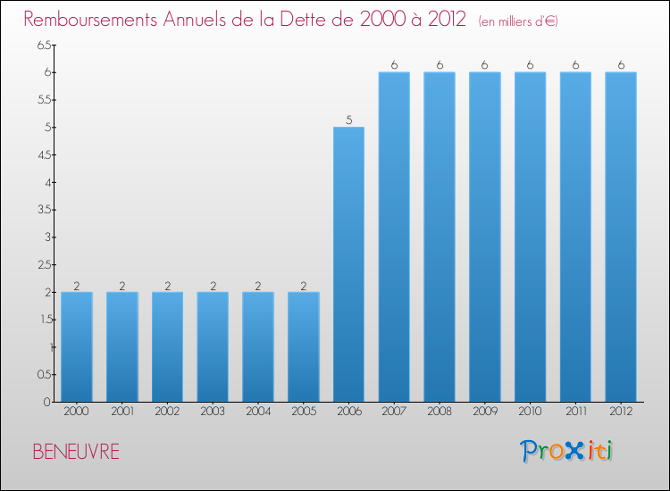 Evolution de l'annuité de la dette pour la commune de BENEUVRE de 2000 à 2012 Annuités de la dette pour BENEUVRE de 2000 à 2012