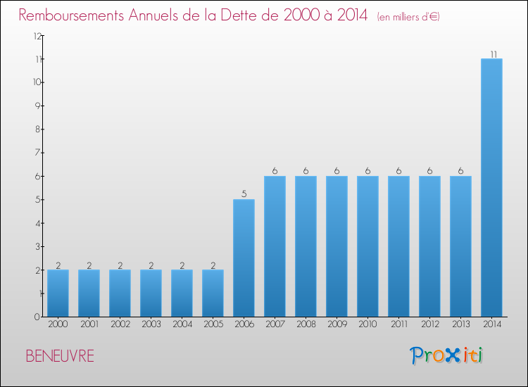 Evolution de l'annuité de la dette pour la commune de BENEUVRE de 2000 à 2014 Annuités de la dette pour BENEUVRE de 2000 à 2014