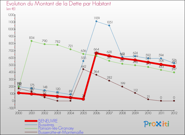 Evolution de la dette par habitant pour la commune de BENEUVRE et les communes proches de 2000 à 2012 Comparaison de la dette par habitant pour BENEUVRE et les communes voisines de 2000 à 2012