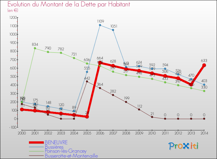 Evolution de la dette par habitant pour la commune de BENEUVRE et les communes proches de 2000 à 2014 Comparaison de la dette par habitant pour BENEUVRE et les communes voisines de 2000 à 2014