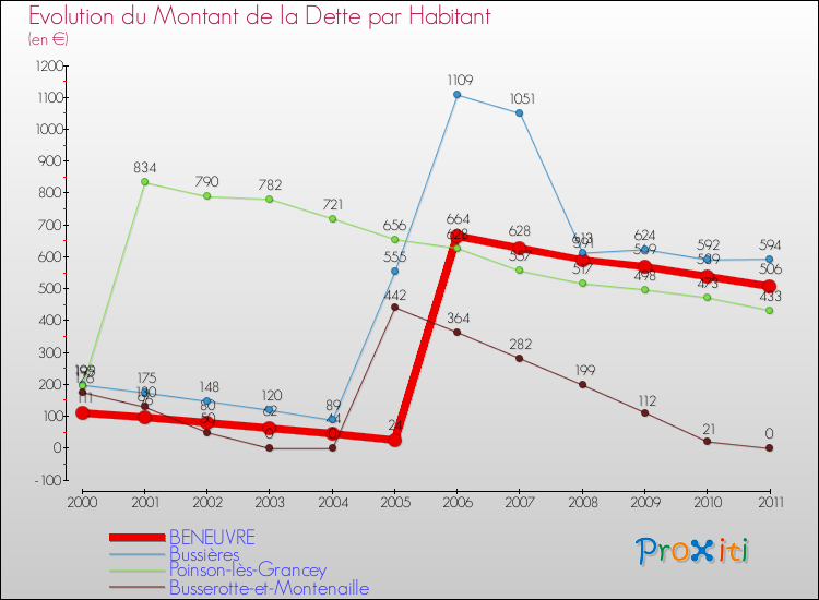 Evolution de la dette par habitant pour la commune de BENEUVRE et les communes proches Comparaison de la dette par habitant pour BENEUVRE et les communes voisines