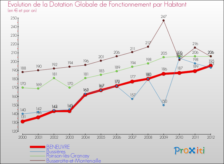 Evolution et montant de la dotation globale de fonctionnement par Habitant pour BENEUVRE et les communes proches Comparaison des dotations globales de fonctionnement par habitant pour BENEUVRE et les communes voisines