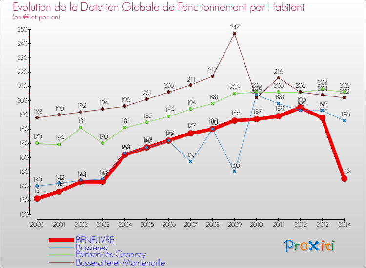Evolution et montant de la dotation globale de fonctionnement par Habitant pour BENEUVRE et les communes proches de 2000 à 2014. Comparaison des dotations globales de fonctionnement par habitant pour BENEUVRE et les communes voisines de 2000 à 2014.