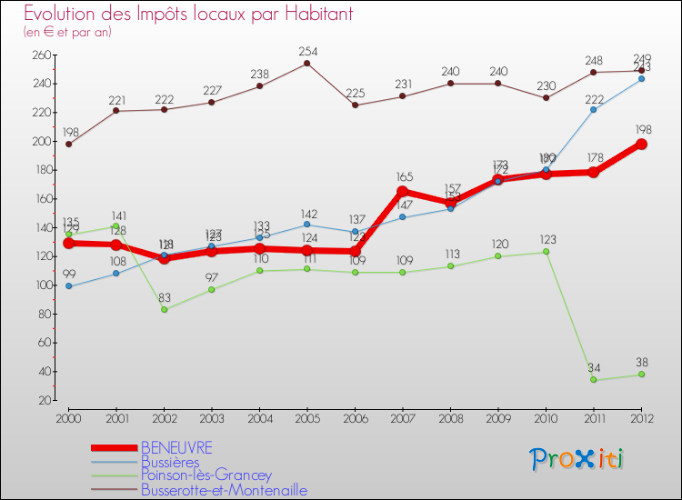 Evolution et montant des impôts locaux par Habitant pour BENEUVRE et les communes proches Comparaison des impôts locaux par habitant pour BENEUVRE et les communes voisines